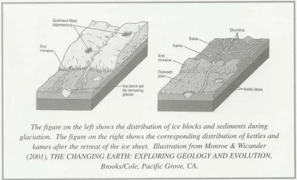 Glacial Kettle Illustration from The Changing Earth Brooks Cole